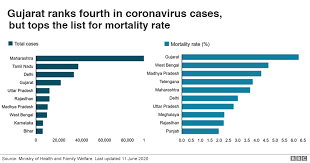 The number of tests conducted per million people in a state or u.t. Coronavirus Why Gujarat Has India S Highest Mortality Rate Bbc News