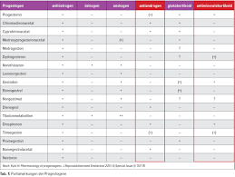 Es sorgt für guten schlaf und erholung. Progesteron Vielfaltig Einsetzbar Gynakologie Geburtshilfe Universimed Medizin Im Fokus