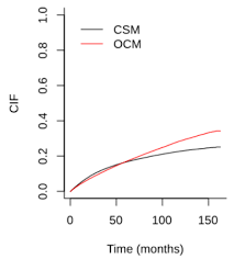 Once prostate cancer has spread to other areas of the body, it may still respond to treatment and may be controlled, but it&#x27;s unlikely to be cured. Scielo Brasil Prostate Cancer Survival And Mortality According To A 13 Year Retrospective Cohort Study In Brazil Competing Risk Analysis Prostate Cancer Survival And Mortality According To A 13 Year Retrospective Cohort Study