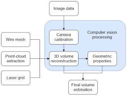 A food processor is a kitchen appliance used to facilitate repetitive tasks in the preparation of food. Computers Free Full Text Wearable Food Intake Monitoring Technologies A Comprehensive Review Html