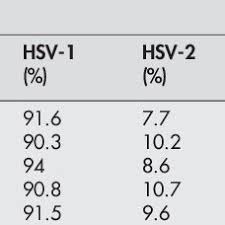 There are two types of the herpes simplex virus: Pdf Type Specific Seroprevalence Of Hsv 1 And Hsv 2 In Four Geographical Regions Of Poland