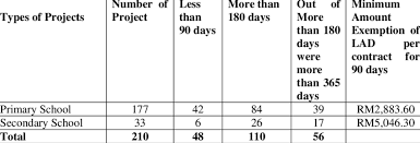 Monetary compensation for a loss, detriment, or injury to a person or a person's rights or property, awarded by a court judgment or by a contract stipulation generally, contracts that involve the exchange of money or the promise of performance have a liquidated damages stipulation. 9 Claimed For Exemption For The Liquidated And Ascertained Damages Or Download Table