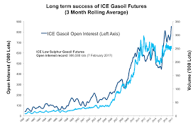 Ice Gasoil Futures Rising Liquidity In Gasoil Trading