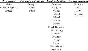 A Classification Of The European Party Systems Download Table