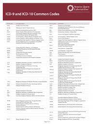 Icd 9 And Icd 10 Common Codes