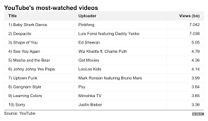 Andy dufresne is a young and successful banker whose life this is one of those watch it multiple times and never get bored of it movies. Baby Shark Becomes Youtube S Most Watched Video Of All Time Bbc News