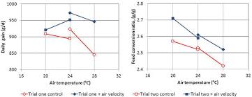 Effective Temperature For Poultry And Pigs In Hot Climate