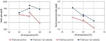 Effective Temperature For Poultry And Pigs In Hot Climate