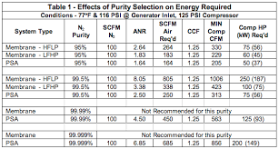 The Energy Costs Associated With Nitrogen Specifications
