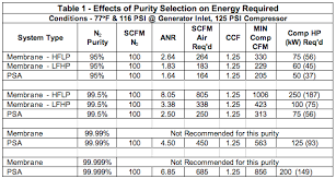 the energy costs associated with nitrogen specifications