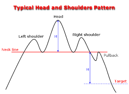 head and shoulders pattern explained in details