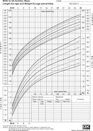 Male Baby Weight Chart Height And Weight Growth Chart For