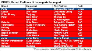 Bendera malaysia mengandungi 14 jalur merah dan putih. Pakatan Pegang Semua Ibu Negeri Kecuali Johor Bahru Dan Kangar Helen Ang