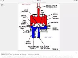 A fuel pump is located in a car's tank and runs submerged in fuel, and the purpose of the fuel pump is to keep the fuel circulating. How Do Small Engine Fuel Pumps Work Quora