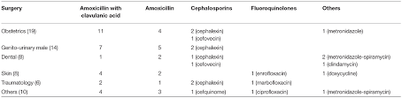 Frontiers Antimicrobial Prescriptions For Dogs In The