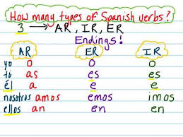 spanish regular present tense verbs conjugation review youtube