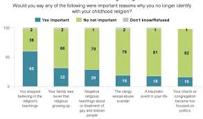 Why Nones Are Leaving The Church La Croix International