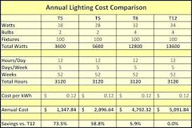 Fluorescent Light Vs Led Light Chart Lighting Savings Versus