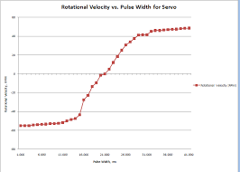 Test Servo Speed Chart My Boe Bot Journey