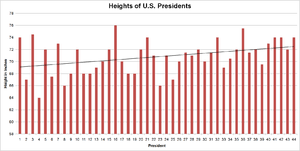 Heights Of Presidents And Presidential Candidates Of The