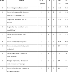 Prostate cancer is one of the most common types of cancer. Most Common Symptoms Reported In Prostate Cancer Download Table