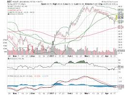 3 Big Stock Charts For Wednesday Intuitive Surgical Inc