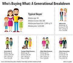 Millennials In The Burbs You Won T Believe The Latest Home Buying Trends Real Estate News Insights Realtor Com Home Buying Millennials Real Estate News