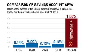 Raising The Bar On Savings Interest Rates Hawaii State Fcu