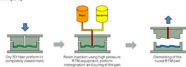 To manufacture fiber reinforced polymer composites or carbon fiber composites for lightweight parts like cfk auto parts, used in todays electric driven cars (e.g bmw i3 & i8), surfboards, aircraft components and many others. Pdf Characterization Of High Performance Composites Manufactured By Using High Pressure Rtm Process Variants Semantic Scholar