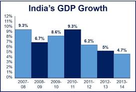 Nominal (current) gross domestic product (gdp) of india is $2,650,725,335,364 (usd) as of 2017. Gdp Of India Today In Hindi Indian Economy