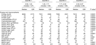 The interquartile range can be. A Median And Interquartile Range Iqr Of Daily Absolute Nutrient Download Table