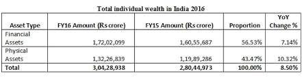 Total individual wealth in India is a whooping Rs 304-lakh crore: Karvy |  Business Standard News