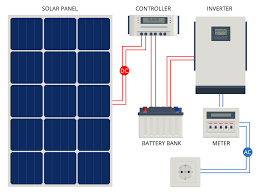 This diagram would help you understand the whole setup! A Guide To Solar Panel Installation
