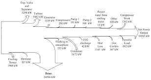 Exergy Flow Chart Of The Geothermal Power Plant With