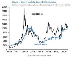 How a cryptocurrency's supply changes over time is a key factor in determining a coin's value. Bitcoin S Intrinsic Value Crypto Community Responds To Bank Of England Governor News Bitcoin News