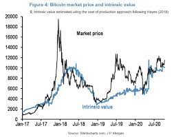 Cryptocurrency market capitalization or cryptocurrency market cap is a useful metric to know market cap of a coin is calculated using this formula: Bitcoin S Intrinsic Value Crypto Community Responds To Bank Of England Governor News Bitcoin News