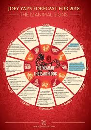Having trouble explaining how feng shui works to a friend or family member? Worksmart Asia Joey Yap Shares Forecasts For The 12 Animal Signs In 2018