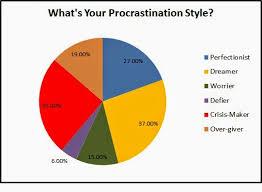 Writers On The Move Procrastination Styles Results From