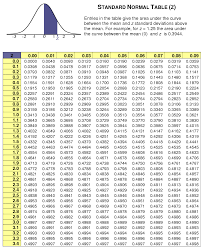 Standard Normal Distribution Chart Normal Distribution