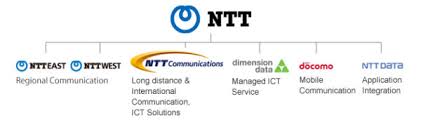 tech info key device development for realizing the iwon. Dimension Data èˆ‡ntt Communications æ•´åˆç‚ºntt Ltd Unwire Pro