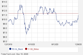 Teva pharmaceutical industries l (teva) gets an overall rank of 64, which is an above average rank under investorsobserver's stock ranking system. Interesting Teva Put And Call Options For January 2021 Nasdaq