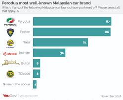 Most cars are now using maintenance free (mf) battery or dry cell battery. Yougov Malaysians Divided On A Third National Car Project