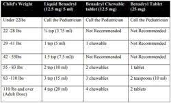 The dose may need to be repeated every 6 hours for 24 hours or more. Pediatric Dosage Charts Delaware Pediatrics In Buffalo Ny