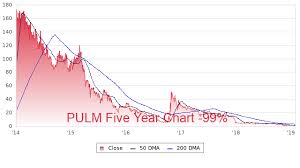 Pulm Profile Stock Price Fundamentals More