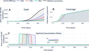 Do not wait for a specific brand. Covid 19 Optimal Vaccination Policies A Modeling Study On Efficacy Natural And Vaccine Induced Immunity Responses Medrxiv