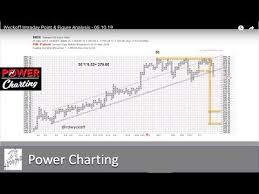 Wyckoff Intraday Point Figure Analysis 05 10 19