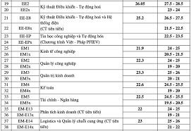 Năm 2020, trường đh bách khoa hà nội tuyển khoảng 6.930 thí sinh cho 57 mã ngành đào tạo. Ä'h Bach Khoa Ha Ná»™i Cong Bá»' Ä'iá»ƒm Chuáº©n Dá»± Kiáº¿n 2020 Cao Nháº¥t 29 Ä'iá»ƒm Tin Tá»©c Má»›i Nháº¥t 24h Ä'á»c Bao Lao Ä'á»™ng Online Laodong Vn