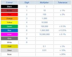 resistor colour code