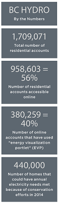 Bc Hydros Big Consumption Data Western Energy Institute