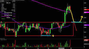 Northern Dynasty Minerals Ltd Nak Stock Chart Technical Analysis For 10 17 2019